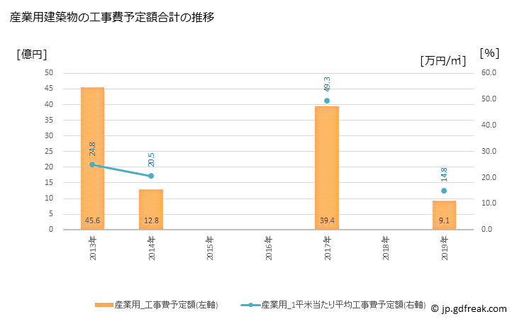 グラフ 年次 内灘町(ｳﾁﾅﾀﾞﾏﾁ 石川県)の建築着工の動向 産業用建築物の工事費予定額合計の推移