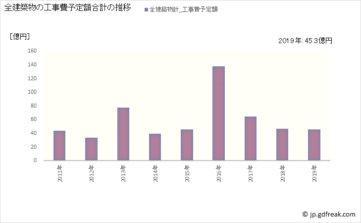 グラフ 年次 内灘町(ｳﾁﾅﾀﾞﾏﾁ 石川県)の建築着工の動向 全建築物の工事費予定額合計の推移