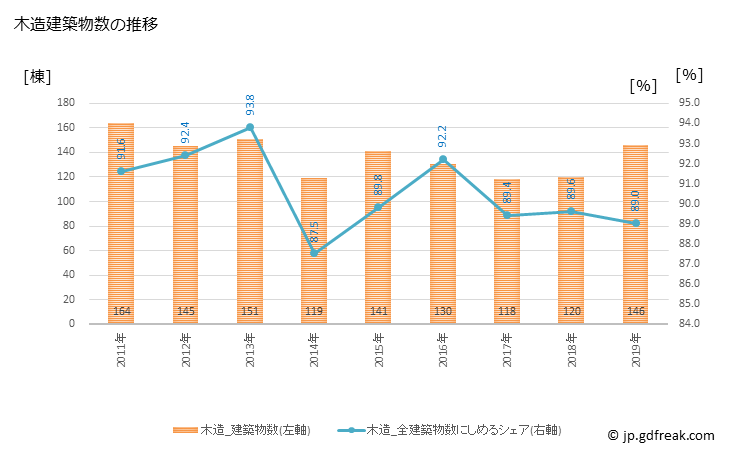 グラフ 年次 内灘町(ｳﾁﾅﾀﾞﾏﾁ 石川県)の建築着工の動向 木造建築物数の推移