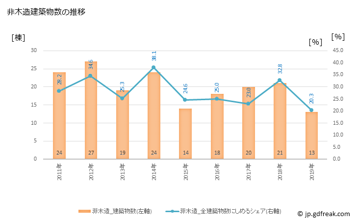 グラフ 年次 志賀町(ｼｶﾏﾁ 石川県)の建築着工の動向 非木造建築物数の推移