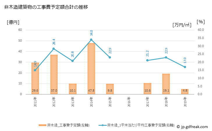 グラフ 年次 志賀町(ｼｶﾏﾁ 石川県)の建築着工の動向 非木造建築物の工事費予定額合計の推移