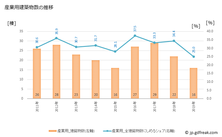 グラフ 年次 志賀町(ｼｶﾏﾁ 石川県)の建築着工の動向 産業用建築物数の推移