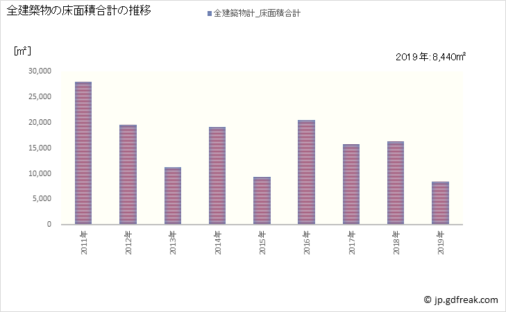 グラフ 年次 志賀町(ｼｶﾏﾁ 石川県)の建築着工の動向 全建築物の床面積合計の推移
