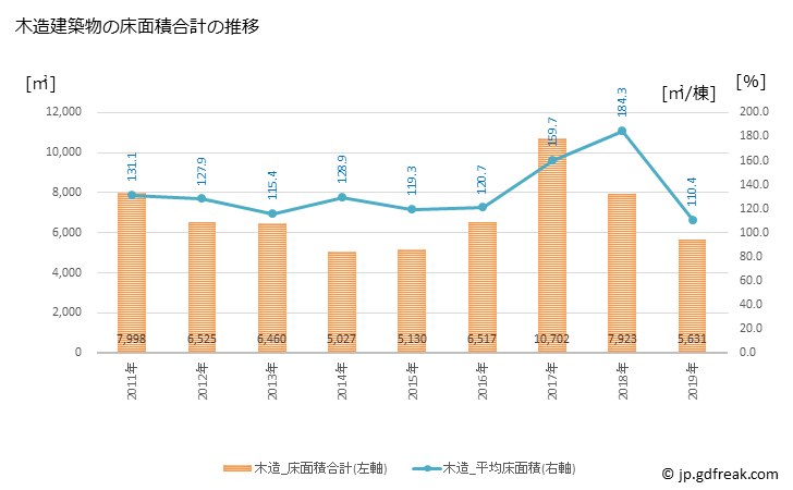 グラフ 年次 志賀町(ｼｶﾏﾁ 石川県)の建築着工の動向 木造建築物の床面積合計の推移