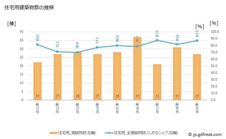 グラフ 年次 宝達志水町(ﾎｳﾀﾞﾂｼﾐｽﾞﾁｮｳ 石川県)の建築着工の動向 住宅用建築物数の推移