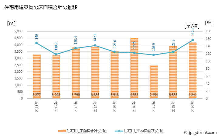グラフ 年次 宝達志水町(ﾎｳﾀﾞﾂｼﾐｽﾞﾁｮｳ 石川県)の建築着工の動向 住宅用建築物の床面積合計の推移