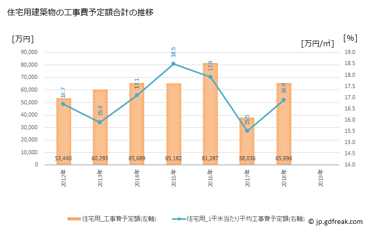 グラフ 年次 宝達志水町(ﾎｳﾀﾞﾂｼﾐｽﾞﾁｮｳ 石川県)の建築着工の動向 住宅用建築物の工事費予定額合計の推移