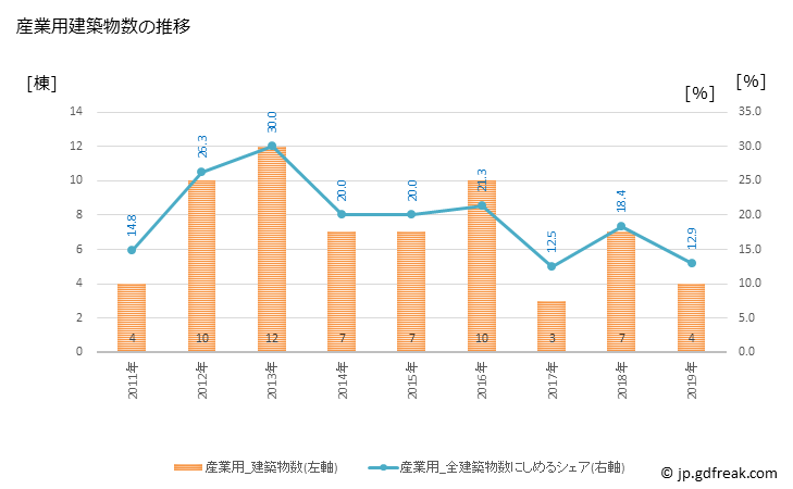 グラフ 年次 宝達志水町(ﾎｳﾀﾞﾂｼﾐｽﾞﾁｮｳ 石川県)の建築着工の動向 産業用建築物数の推移