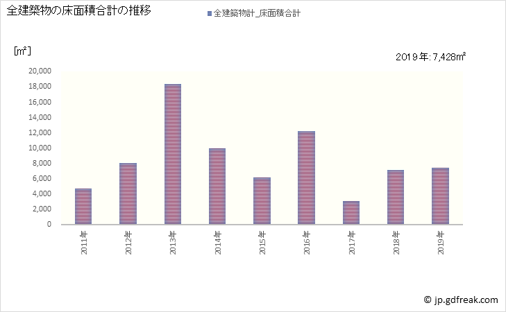 グラフ 年次 宝達志水町(ﾎｳﾀﾞﾂｼﾐｽﾞﾁｮｳ 石川県)の建築着工の動向 全建築物の床面積合計の推移