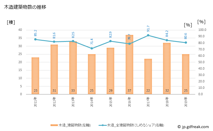 グラフ 年次 宝達志水町(ﾎｳﾀﾞﾂｼﾐｽﾞﾁｮｳ 石川県)の建築着工の動向 木造建築物数の推移