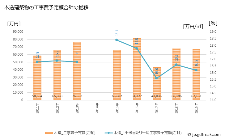 グラフ 年次 宝達志水町(ﾎｳﾀﾞﾂｼﾐｽﾞﾁｮｳ 石川県)の建築着工の動向 木造建築物の工事費予定額合計の推移