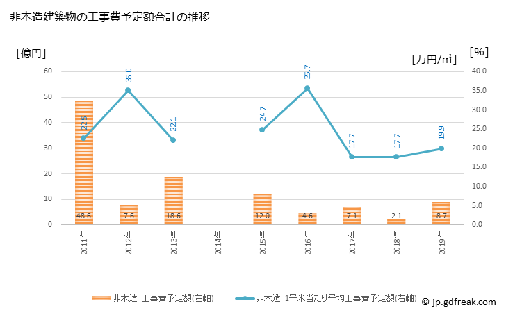 グラフ 年次 中能登町(ﾅｶﾉﾄﾏﾁ 石川県)の建築着工の動向 非木造建築物の工事費予定額合計の推移