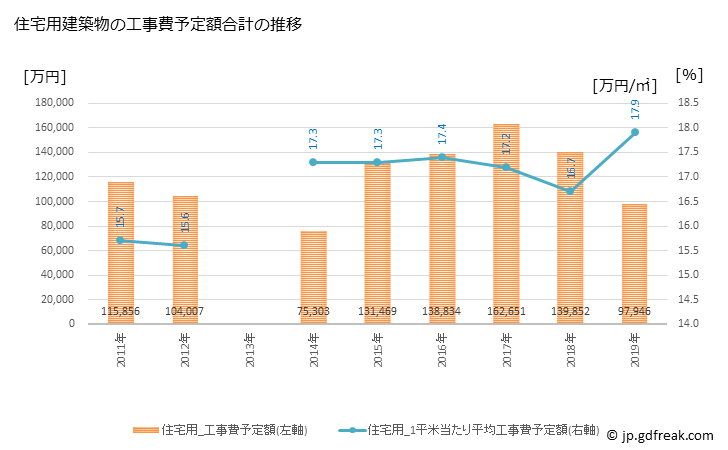 グラフ 年次 中能登町(ﾅｶﾉﾄﾏﾁ 石川県)の建築着工の動向 住宅用建築物の工事費予定額合計の推移