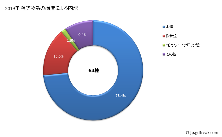 グラフ 年次 中能登町(ﾅｶﾉﾄﾏﾁ 石川県)の建築着工の動向 建築物数の構造による内訳