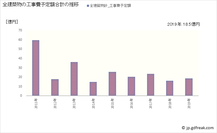 グラフ 年次 中能登町(ﾅｶﾉﾄﾏﾁ 石川県)の建築着工の動向 全建築物の工事費予定額合計の推移