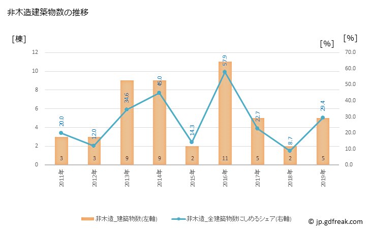 グラフ 年次 穴水町(ｱﾅﾐｽﾞﾏﾁ 石川県)の建築着工の動向 非木造建築物数の推移