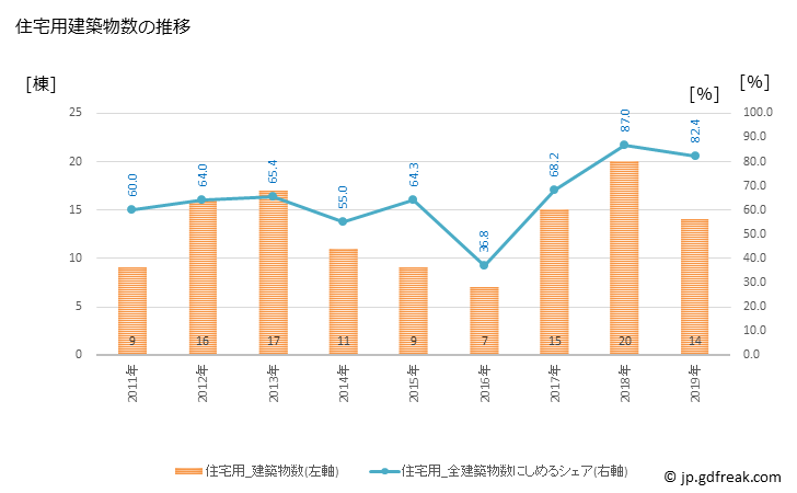グラフ 年次 穴水町(ｱﾅﾐｽﾞﾏﾁ 石川県)の建築着工の動向 住宅用建築物数の推移
