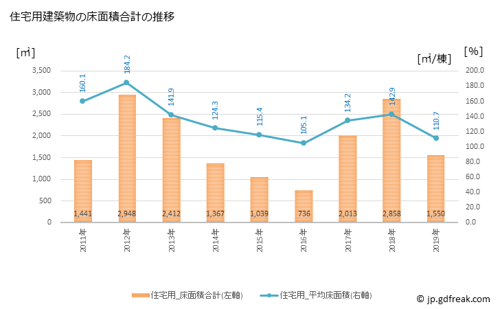 グラフ 年次 穴水町(ｱﾅﾐｽﾞﾏﾁ 石川県)の建築着工の動向 住宅用建築物の床面積合計の推移