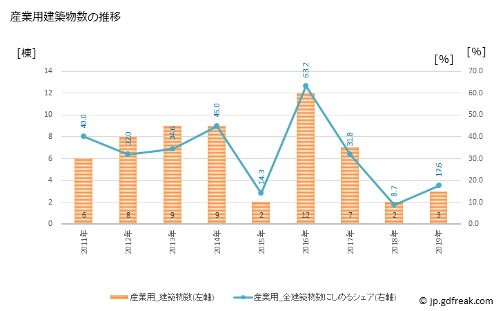 グラフ 年次 穴水町(ｱﾅﾐｽﾞﾏﾁ 石川県)の建築着工の動向 産業用建築物数の推移