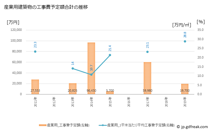 グラフ 年次 穴水町(ｱﾅﾐｽﾞﾏﾁ 石川県)の建築着工の動向 産業用建築物の工事費予定額合計の推移