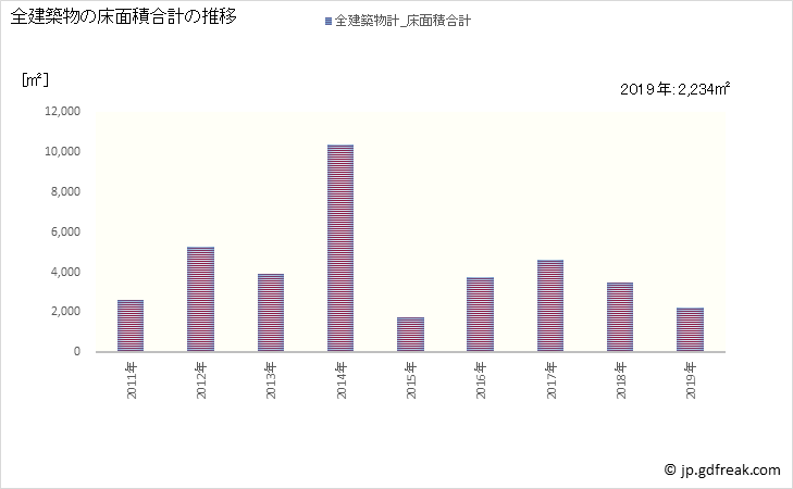 グラフ 年次 穴水町(ｱﾅﾐｽﾞﾏﾁ 石川県)の建築着工の動向 全建築物の床面積合計の推移