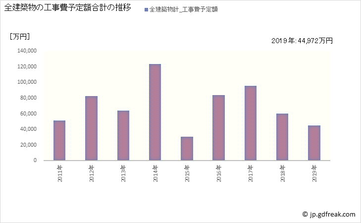 グラフ 年次 穴水町(ｱﾅﾐｽﾞﾏﾁ 石川県)の建築着工の動向 全建築物の工事費予定額合計の推移