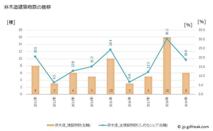 グラフ 年次 能登町(ﾉﾄﾁｮｳ 石川県)の建築着工の動向 非木造建築物数の推移