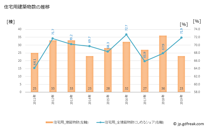 グラフ 年次 能登町(ﾉﾄﾁｮｳ 石川県)の建築着工の動向 住宅用建築物数の推移