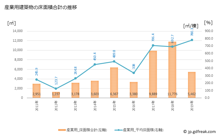 グラフ 年次 能登町(ﾉﾄﾁｮｳ 石川県)の建築着工の動向 産業用建築物の床面積合計の推移
