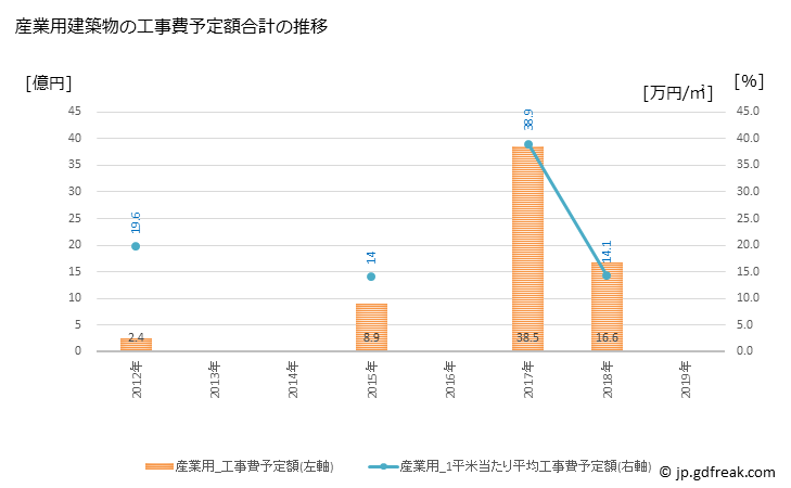 グラフ 年次 能登町(ﾉﾄﾁｮｳ 石川県)の建築着工の動向 産業用建築物の工事費予定額合計の推移