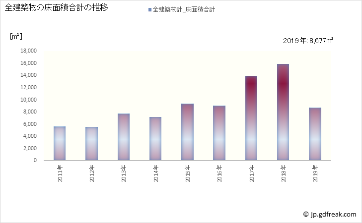 グラフ 年次 能登町(ﾉﾄﾁｮｳ 石川県)の建築着工の動向 全建築物の床面積合計の推移