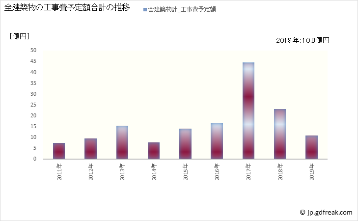 グラフ 年次 能登町(ﾉﾄﾁｮｳ 石川県)の建築着工の動向 全建築物の工事費予定額合計の推移