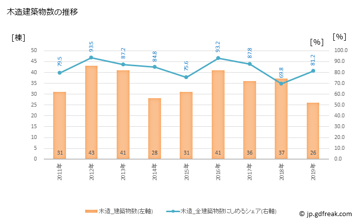 グラフ 年次 能登町(ﾉﾄﾁｮｳ 石川県)の建築着工の動向 木造建築物数の推移
