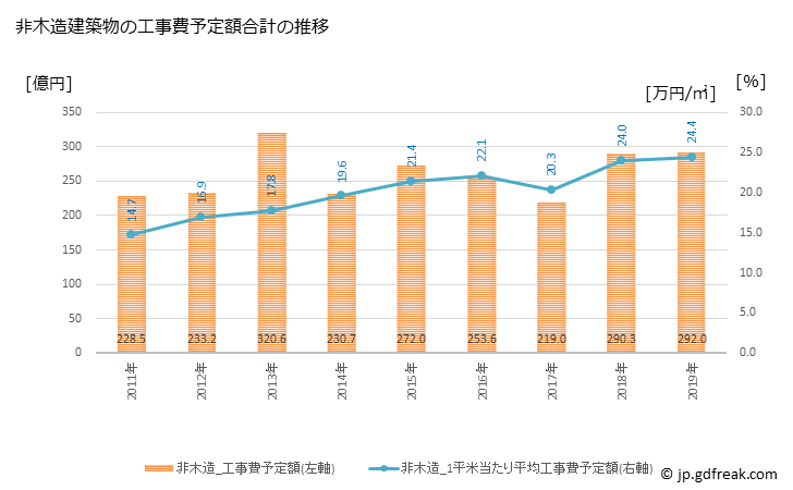 グラフ 年次 福井市(ﾌｸｲｼ 福井県)の建築着工の動向 非木造建築物の工事費予定額合計の推移