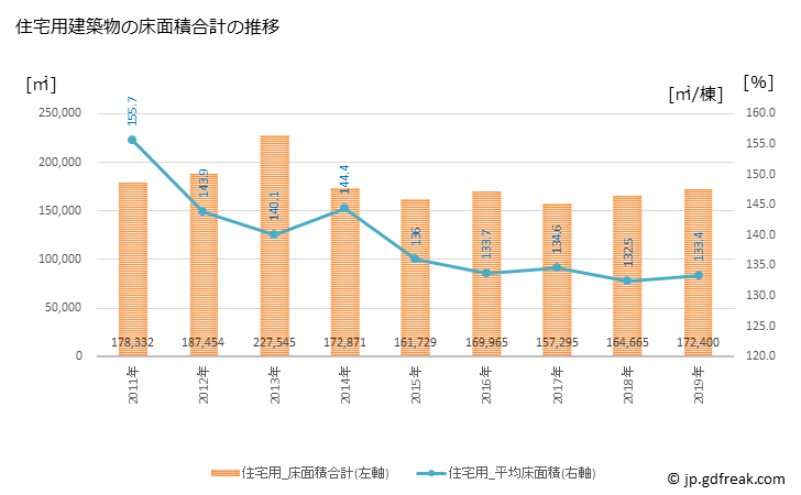 グラフ 年次 福井市(ﾌｸｲｼ 福井県)の建築着工の動向 住宅用建築物の床面積合計の推移