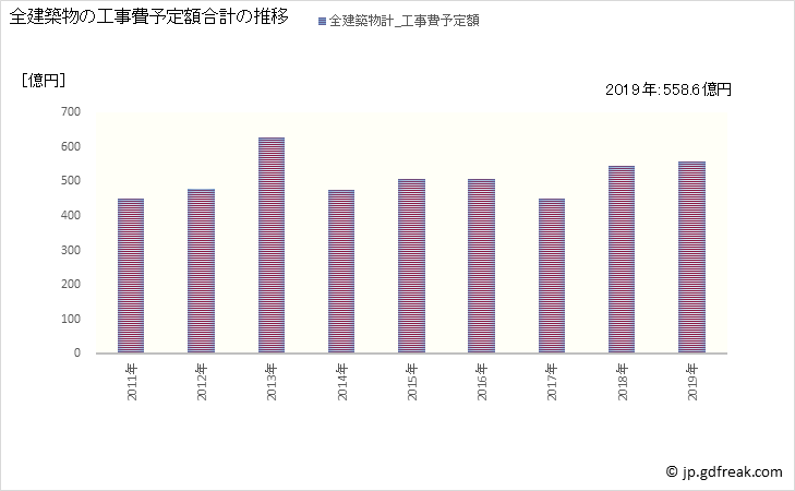 グラフ 年次 福井市(ﾌｸｲｼ 福井県)の建築着工の動向 全建築物の工事費予定額合計の推移