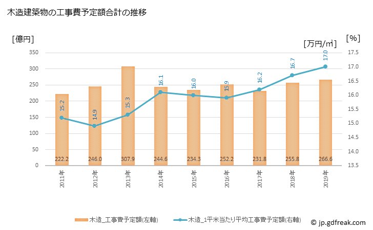 グラフ 年次 福井市(ﾌｸｲｼ 福井県)の建築着工の動向 木造建築物の工事費予定額合計の推移
