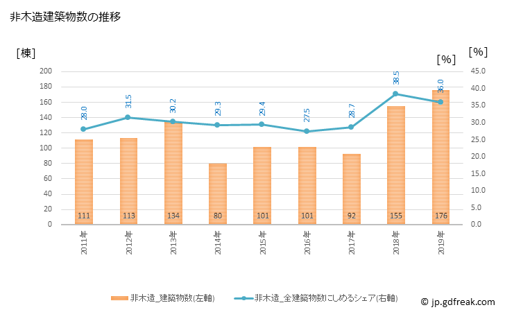 グラフ 年次 敦賀市(ﾂﾙｶﾞｼ 福井県)の建築着工の動向 非木造建築物数の推移