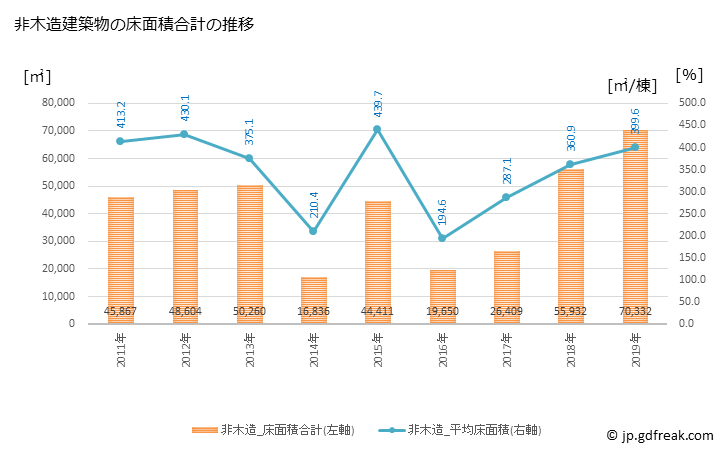 グラフ 年次 敦賀市(ﾂﾙｶﾞｼ 福井県)の建築着工の動向 非木造建築物の床面積合計の推移