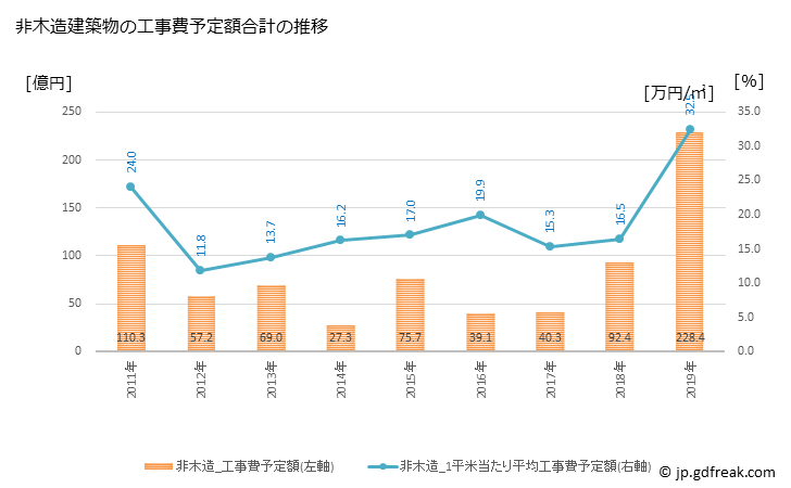 グラフ 年次 敦賀市(ﾂﾙｶﾞｼ 福井県)の建築着工の動向 非木造建築物の工事費予定額合計の推移