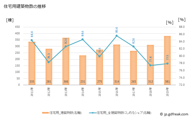グラフ 年次 敦賀市(ﾂﾙｶﾞｼ 福井県)の建築着工の動向 住宅用建築物数の推移