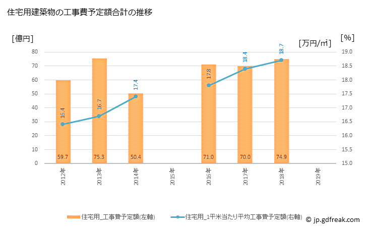 グラフ 年次 敦賀市(ﾂﾙｶﾞｼ 福井県)の建築着工の動向 住宅用建築物の工事費予定額合計の推移