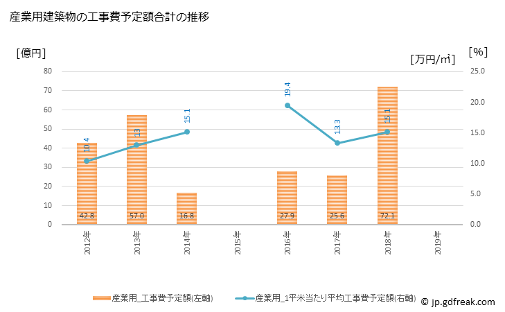 グラフ 年次 敦賀市(ﾂﾙｶﾞｼ 福井県)の建築着工の動向 産業用建築物の工事費予定額合計の推移