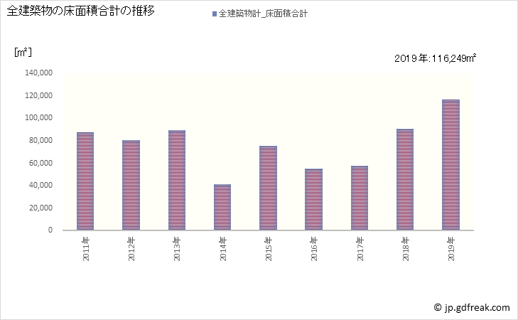 グラフ 年次 敦賀市(ﾂﾙｶﾞｼ 福井県)の建築着工の動向 全建築物の床面積合計の推移