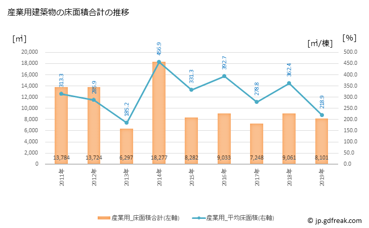 グラフ 年次 小浜市(ｵﾊﾞﾏｼ 福井県)の建築着工の動向 産業用建築物の床面積合計の推移