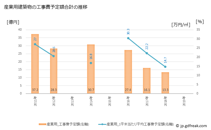 グラフ 年次 小浜市(ｵﾊﾞﾏｼ 福井県)の建築着工の動向 産業用建築物の工事費予定額合計の推移