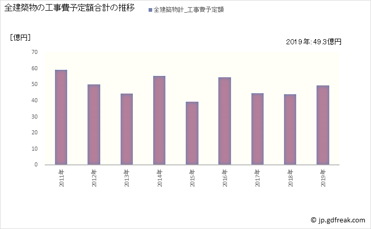 グラフ 年次 小浜市(ｵﾊﾞﾏｼ 福井県)の建築着工の動向 全建築物の工事費予定額合計の推移
