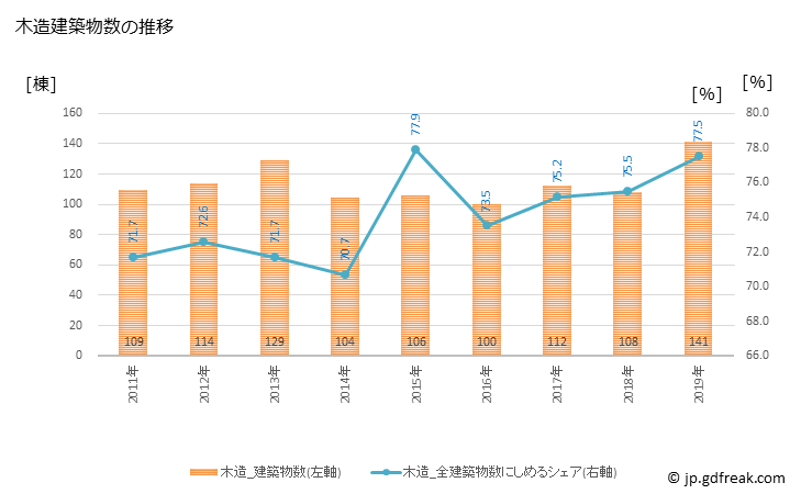 グラフ 年次 小浜市(ｵﾊﾞﾏｼ 福井県)の建築着工の動向 木造建築物数の推移