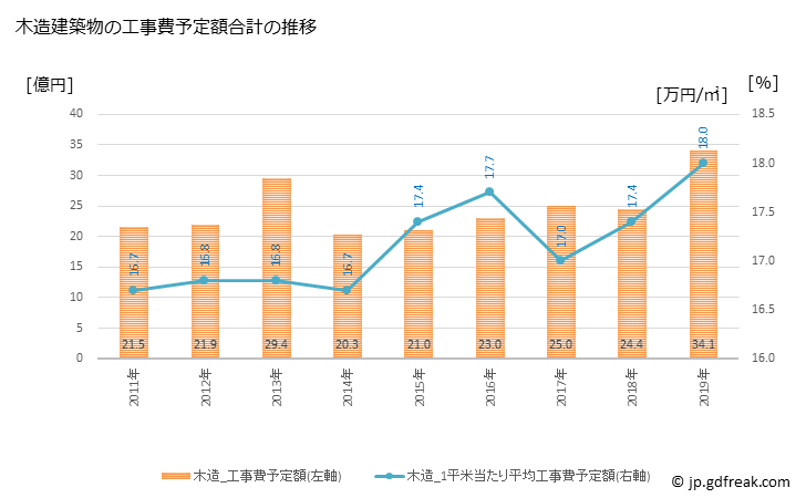 グラフ 年次 小浜市(ｵﾊﾞﾏｼ 福井県)の建築着工の動向 木造建築物の工事費予定額合計の推移