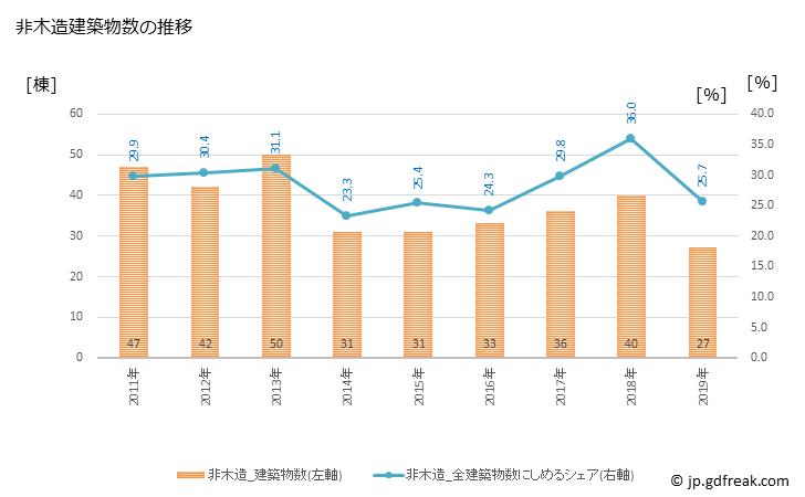 グラフ 年次 大野市(ｵｵﾉｼ 福井県)の建築着工の動向 非木造建築物数の推移